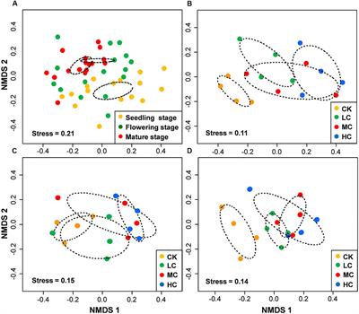 Response of Fungal Communities and Co-occurrence Network Patterns to Compost Amendment in Black Soil of Northeast China